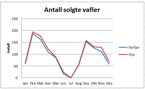 Et linjediagram der på den vannrette aksen står månedene (fra venstre til høyre): Jan, Feb, Mar, ... og til Des.
På den loddrette aksen er det skala fra 0 til 250 som er delt i intervaller på 50. Det er to kurver i didagrammet. Den røde kurven viser verdier for i fjor, mens blå kurven viser verdier for i forfjor.